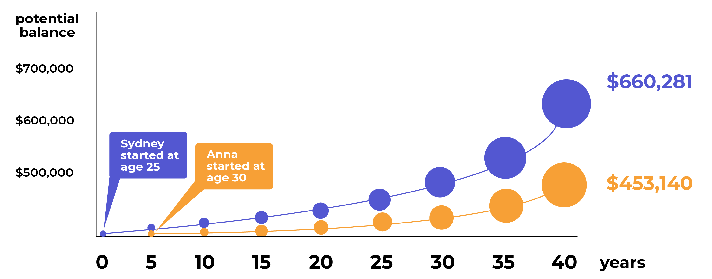 5 year potential savings chart. You could save more than $200,000